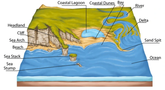 Understanding Coastal Contours: An Overview of Geographic Features